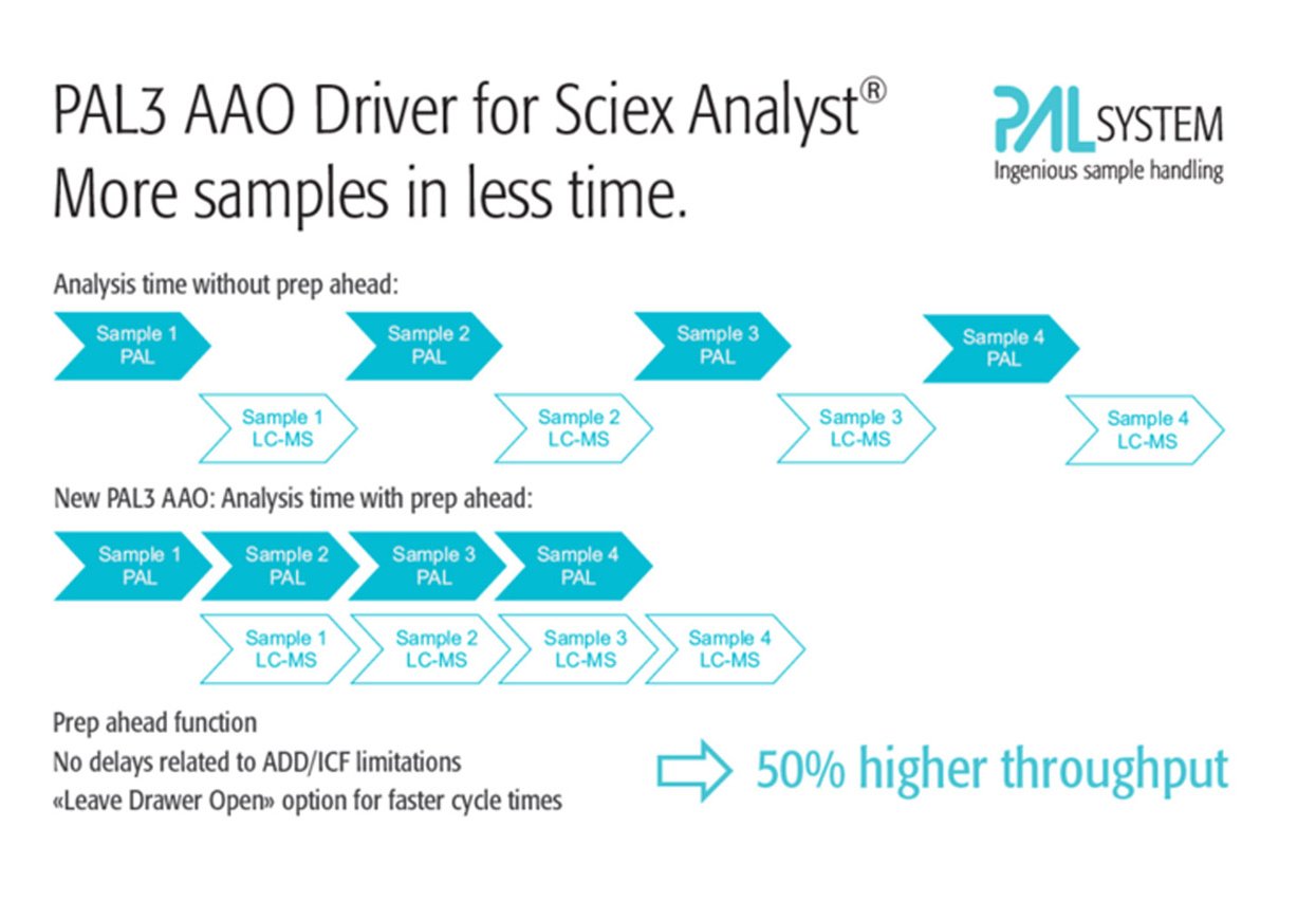 PAL3 AAO Driver workflow