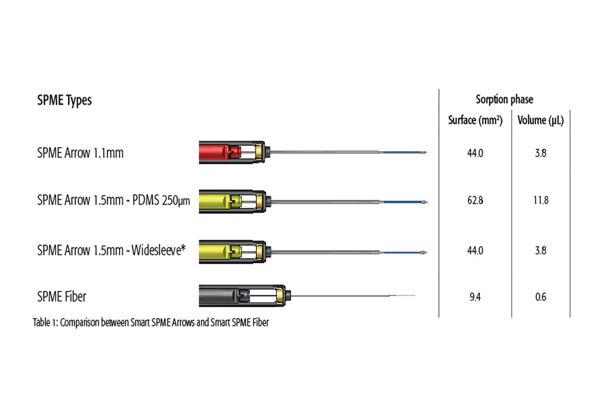 Comparison Surface Phase SPME Fiber vs SPME Arrow