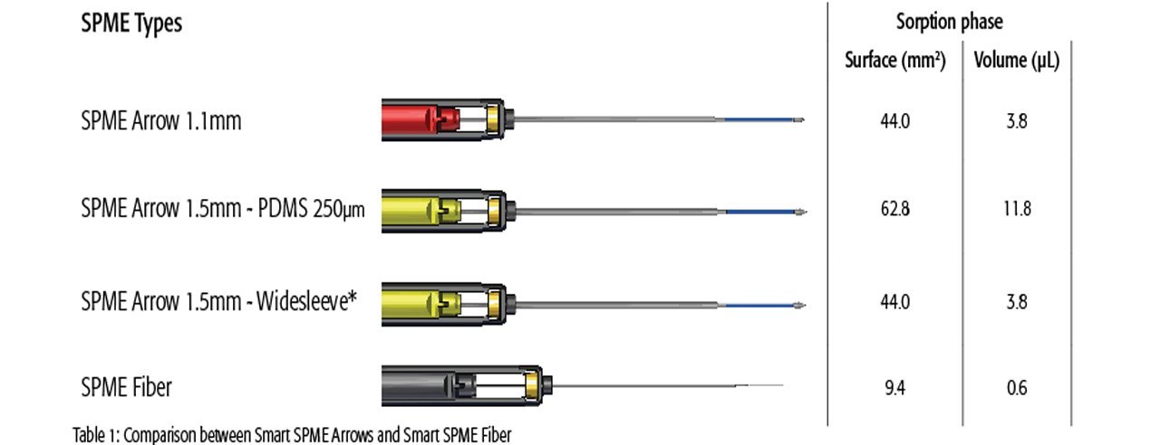 Comparison chart showing SPME Fiber and SPME Arrow types with color-coded designs and application details.