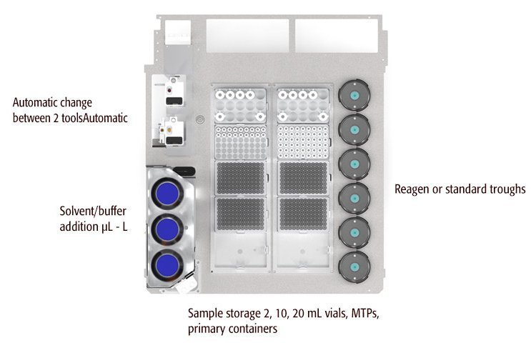 Top view of a PAL Workstation Dilution setup, showing labeled components and sample positions for automated liquid handling.