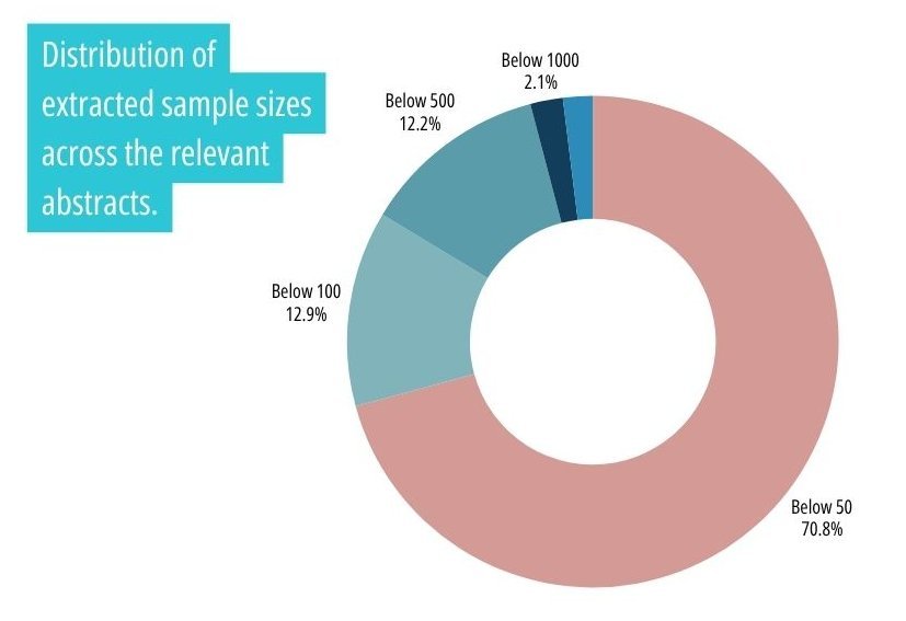 Sample sizes across all abstracts relevant