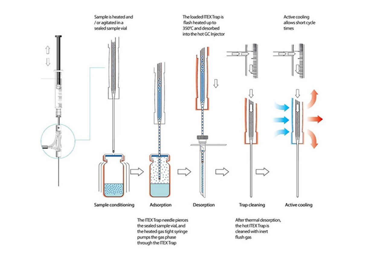 ITEX enrichment procedure