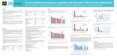 Enhanced Method Development Capabilities with Automated SPME Extraction Optimization