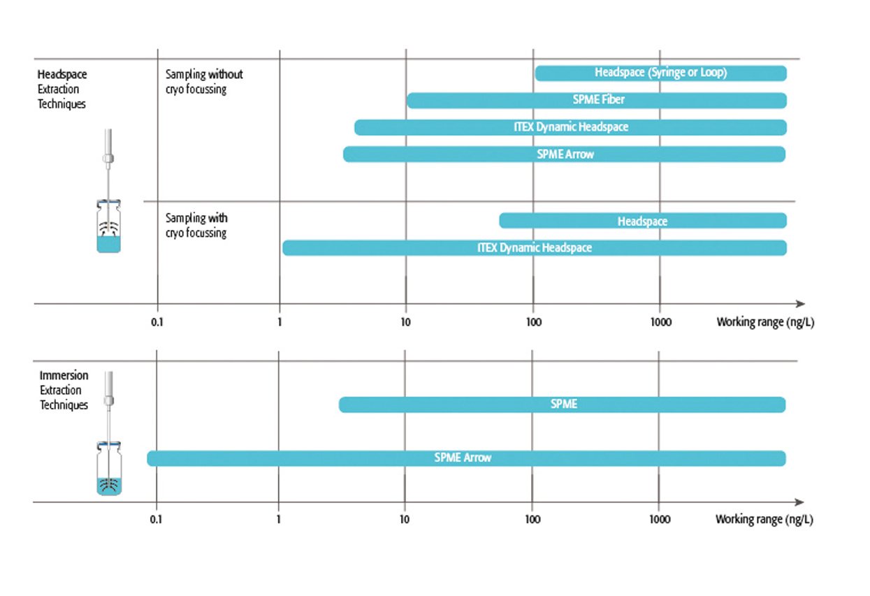 diagramm showing various Injections mode in comparison