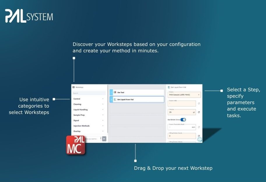 A small screenshot of the interface with worksteps, tool and module categories and parameters. Easily drag and drop steps and create a method.