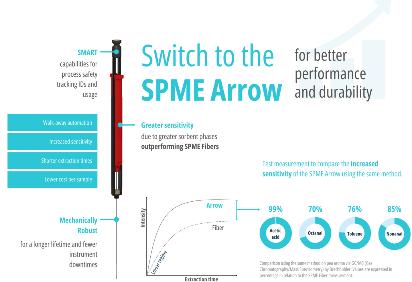 Solid Phase Microextraction with SPME Arrow