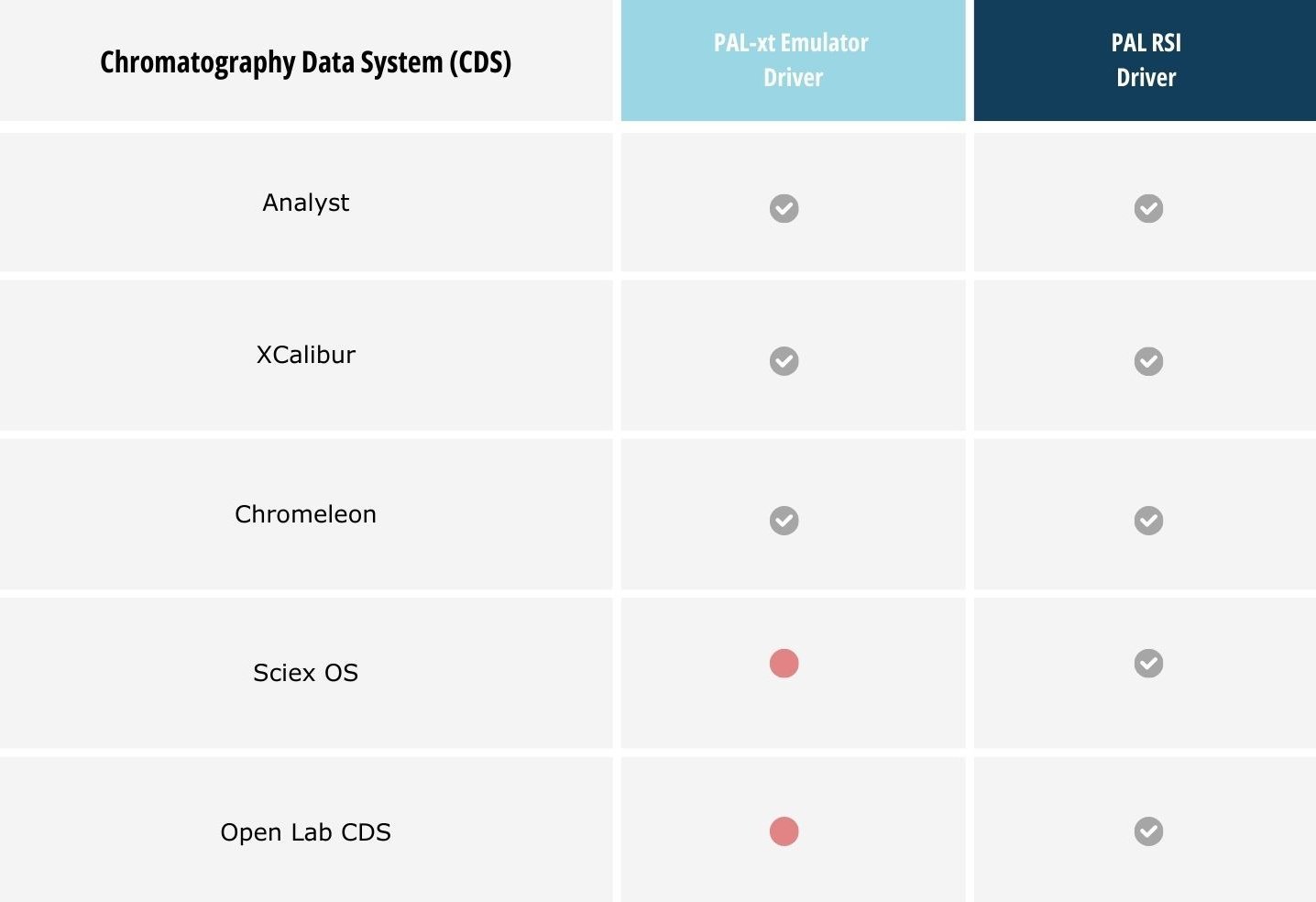 List of supported CDS by PAL-xt Emulator Software 