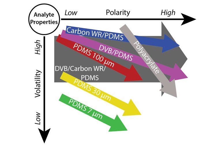 Smart SPME Fiber sorbent Selection Guide