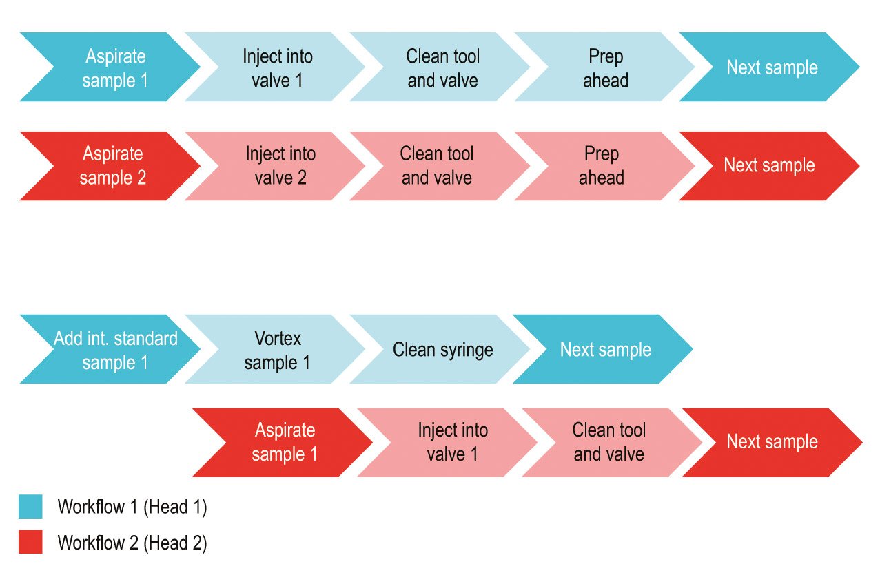 PAL DHR Workflow