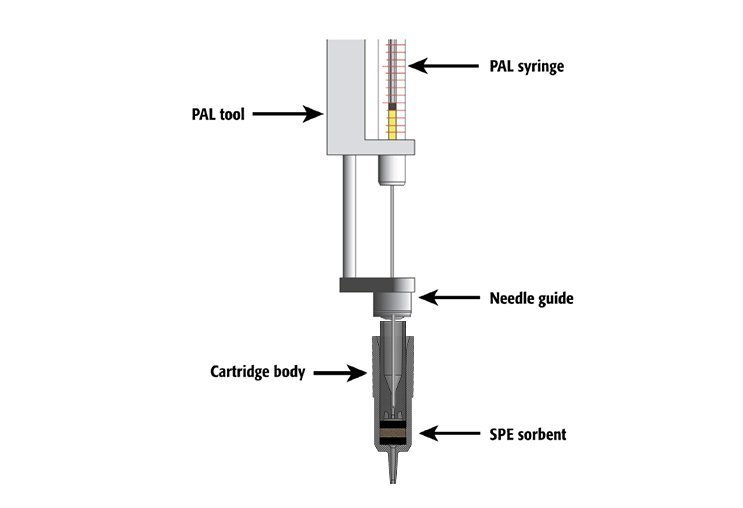 Drawing showing a PAL micro SPE cartridge on a micro SPE Tool