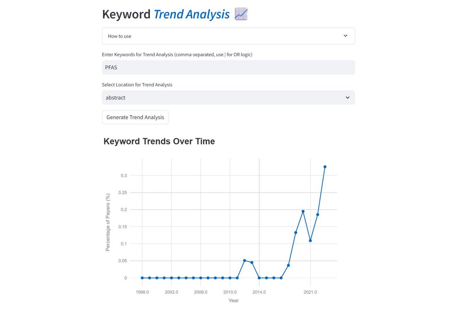 Putting it to the test, we searched for the keyword "PFAS" (Per- and polyfluoroalkyl substances), the notorious "forever chemicals." The result shows a striking upward trend. Mentions were almost nonexistent before 2010 and then skyrocketed in the last few years