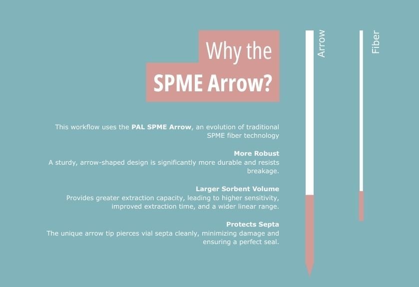  Infographic comparing the robust, high-capacity SPME Arrow to the thinner, traditional SPME fiber, highlighting its durability and performance benefits.