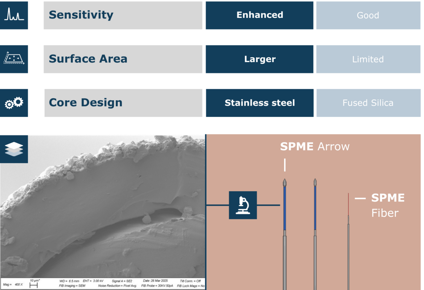  Comparison of extraction efficiencies between SPME Fiber and SPME Arrow geometries, highlighting the enhanced surface area and robustness of the Arrow configuration