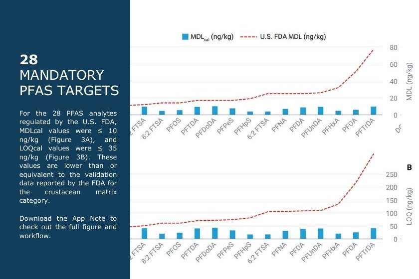 Sensitivity comparison for 28 mandatory PFAS targets from the U.S. FDA in terms of MDL (A) and LOQ (B).