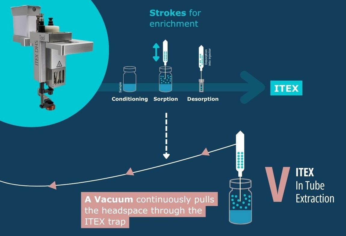 Diagram comparing traditional ITEX using discrete strokes for enrichment with the new V-ITEX method, which uses a continuous vacuum to pull headspace through the trap, improving extraction.