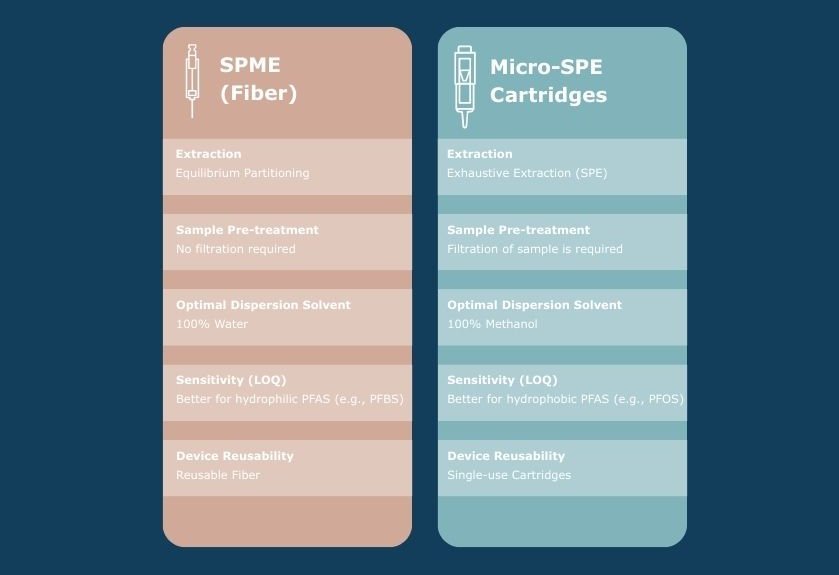 If a lab were setting up a new PFAS workflow for cosmetics, my advice would be to choose based on the target compounds and priorities. If the focus is on routine screening of a broad set of PFAS, particularly hydrophilic ones, SPME is a cost-effective, greener, and high-throughput option. But if the lab is targeting more hydrophobic PFAS with regulatory relevance, or values automation and precision over throughput, µSPE may be the better choice. Ideally, combining both in a complementary way provides the most complete analytical picture.